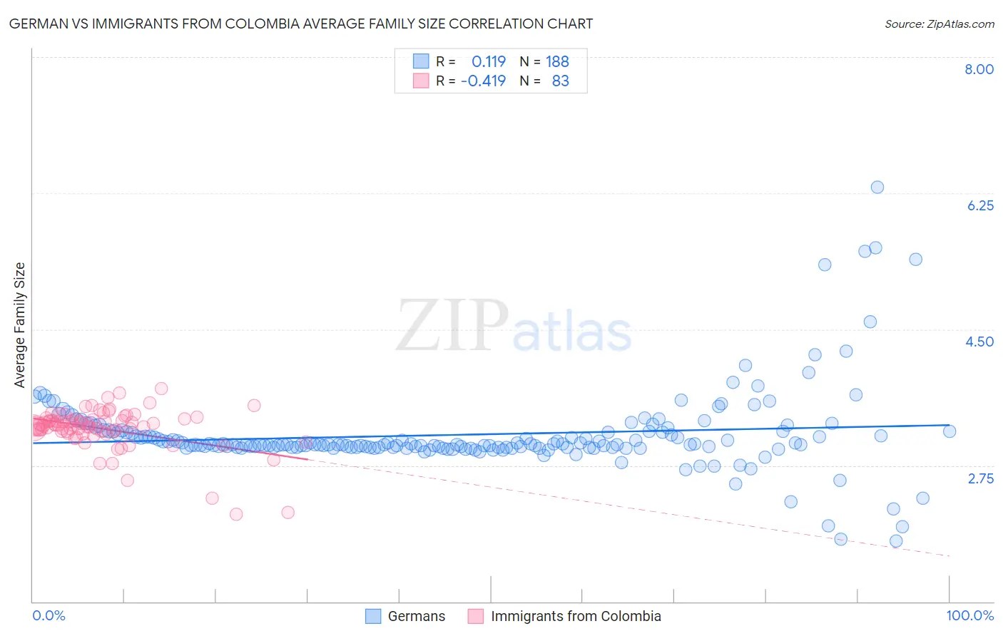 German vs Immigrants from Colombia Average Family Size