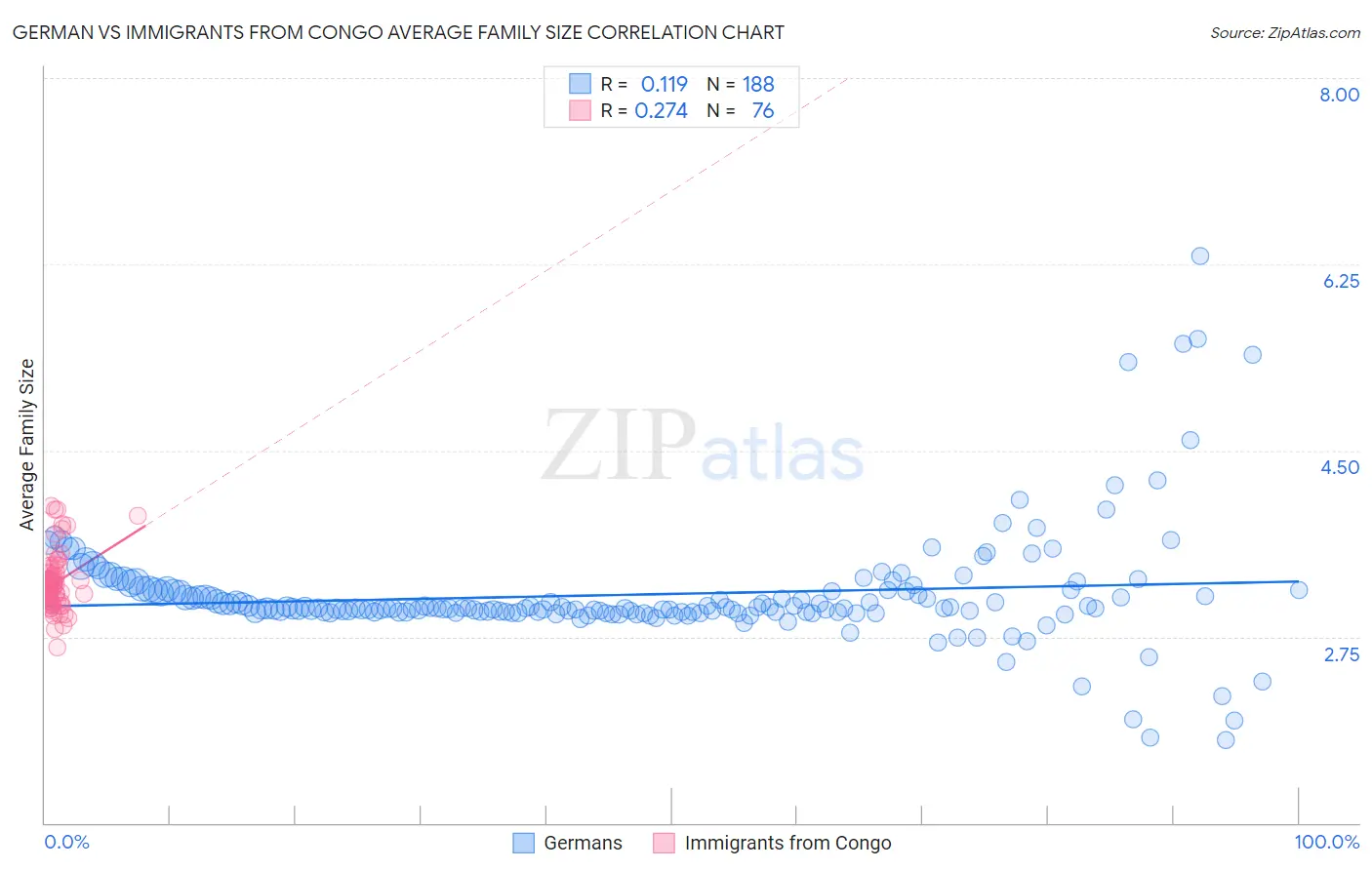 German vs Immigrants from Congo Average Family Size