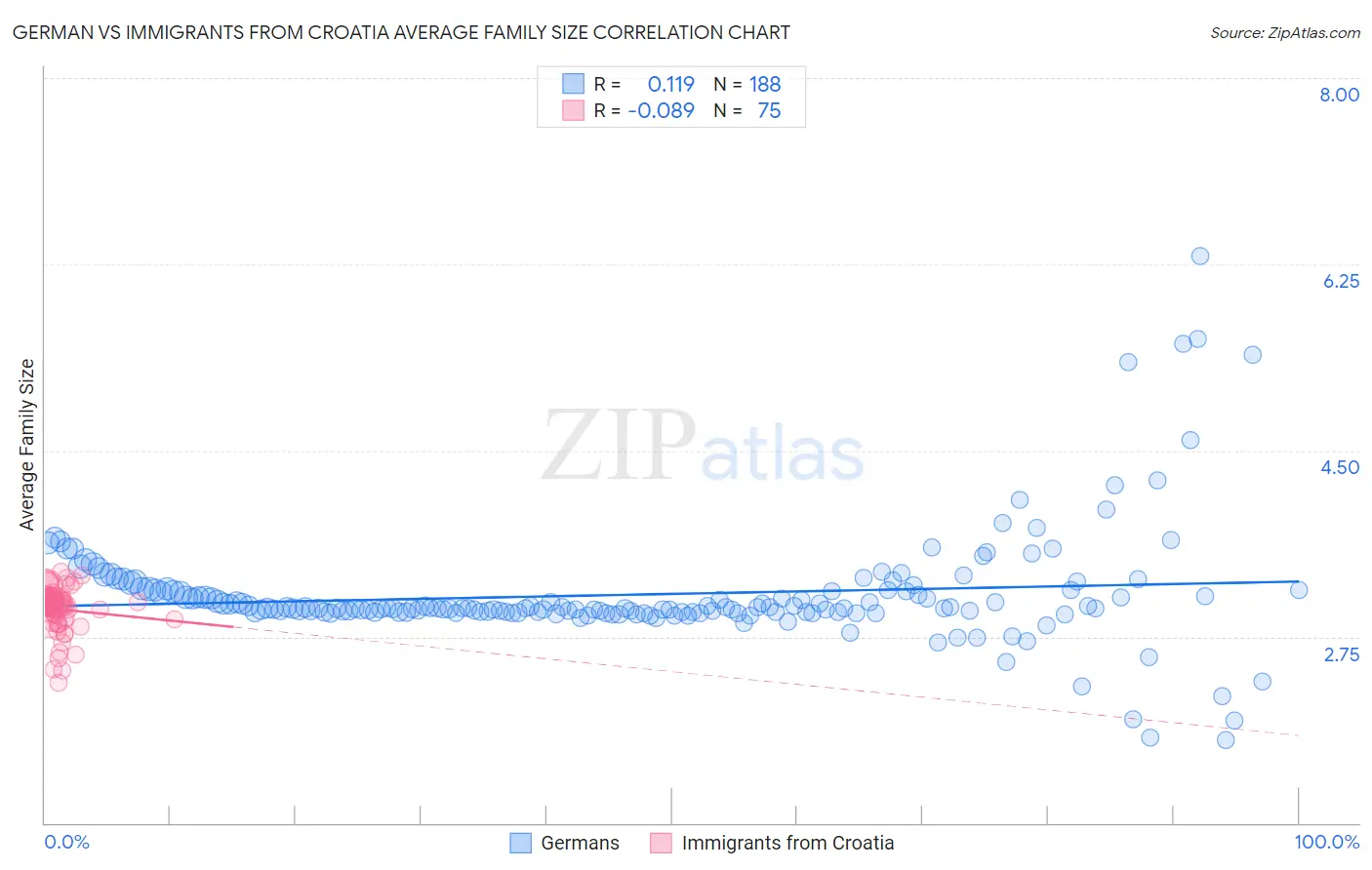 German vs Immigrants from Croatia Average Family Size