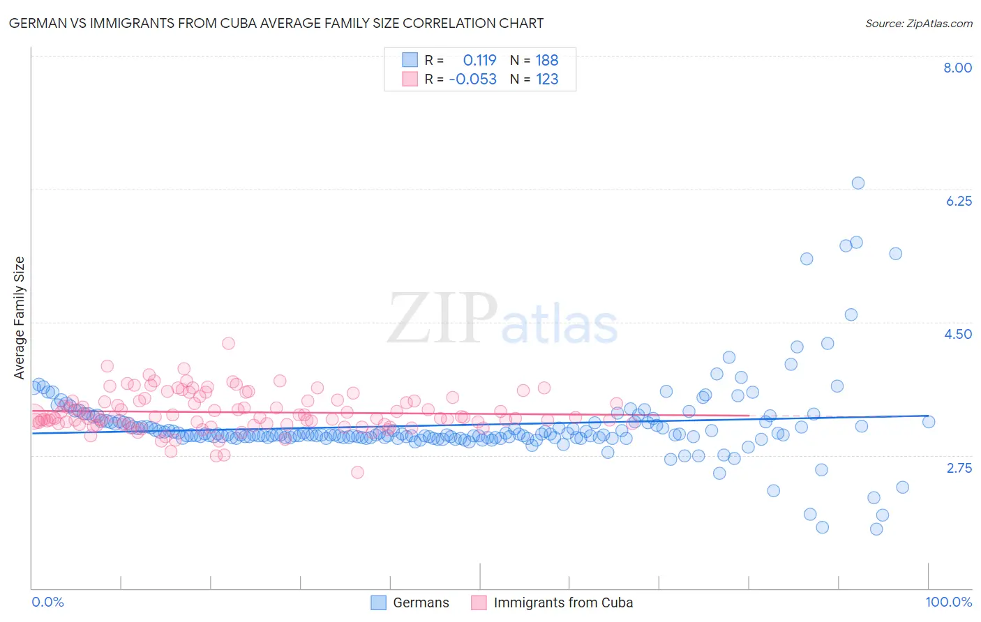 German vs Immigrants from Cuba Average Family Size