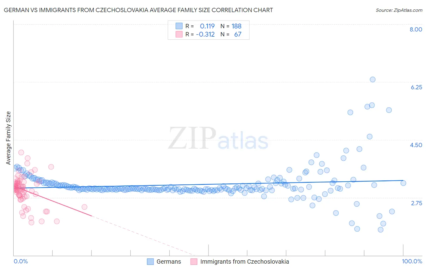 German vs Immigrants from Czechoslovakia Average Family Size