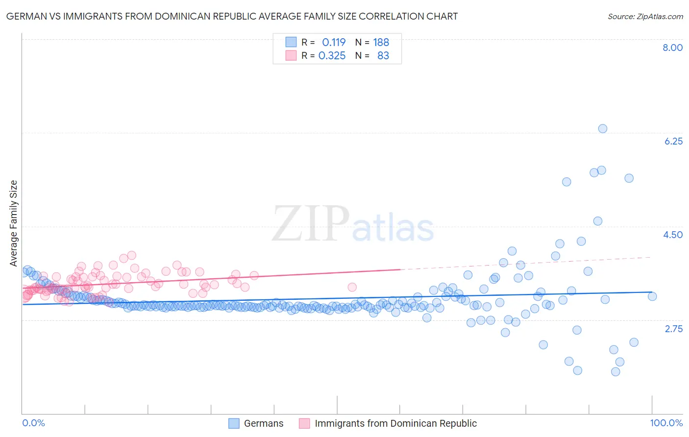 German vs Immigrants from Dominican Republic Average Family Size