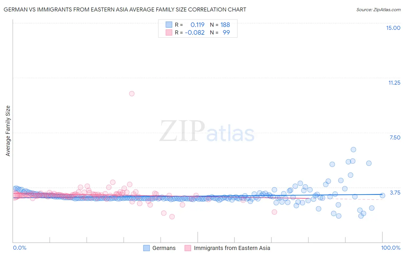 German vs Immigrants from Eastern Asia Average Family Size