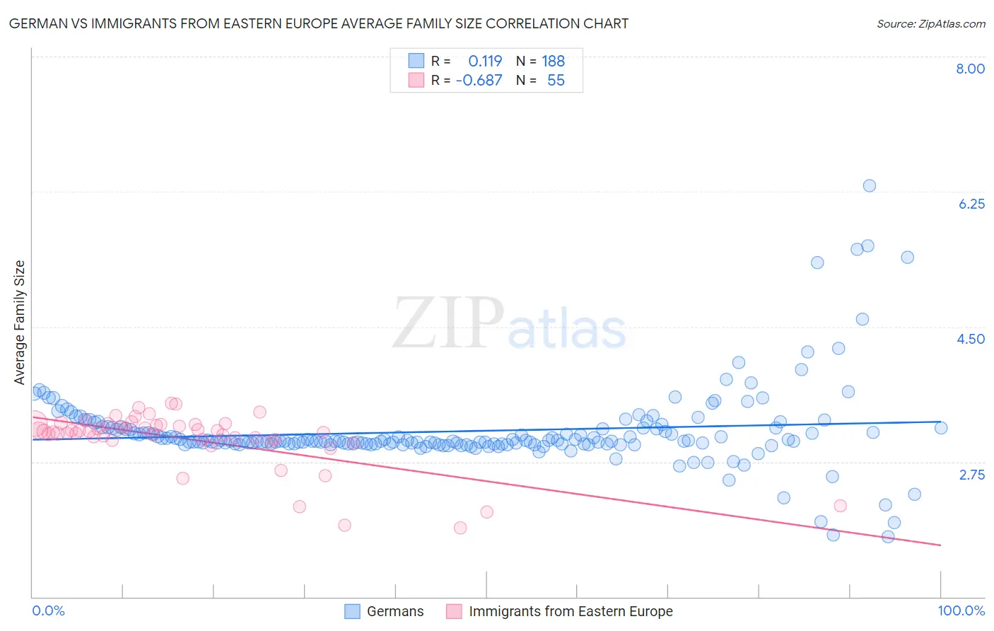 German vs Immigrants from Eastern Europe Average Family Size