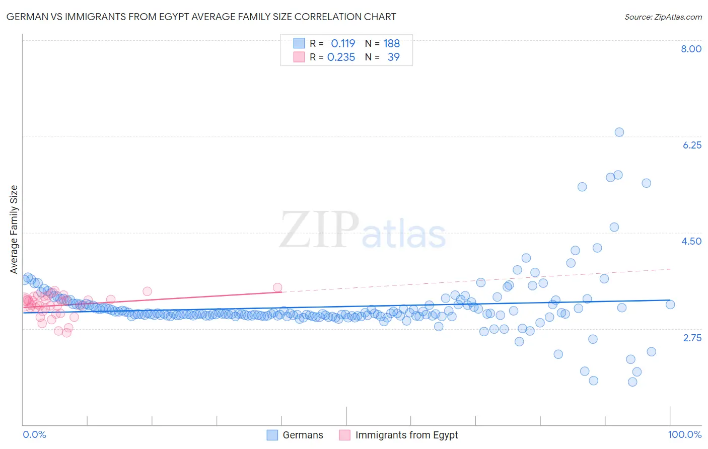 German vs Immigrants from Egypt Average Family Size