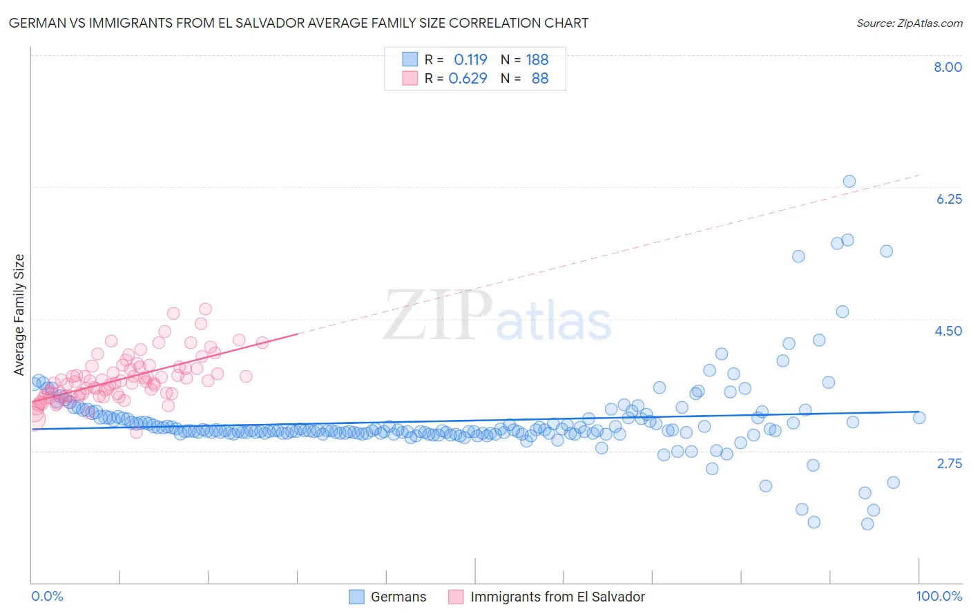 German vs Immigrants from El Salvador Average Family Size