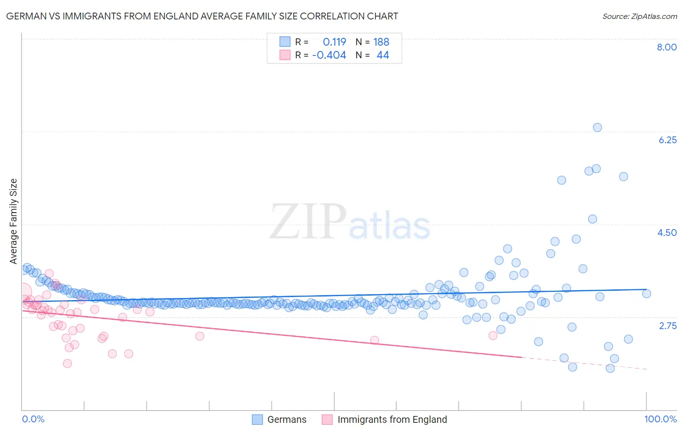 German vs Immigrants from England Average Family Size