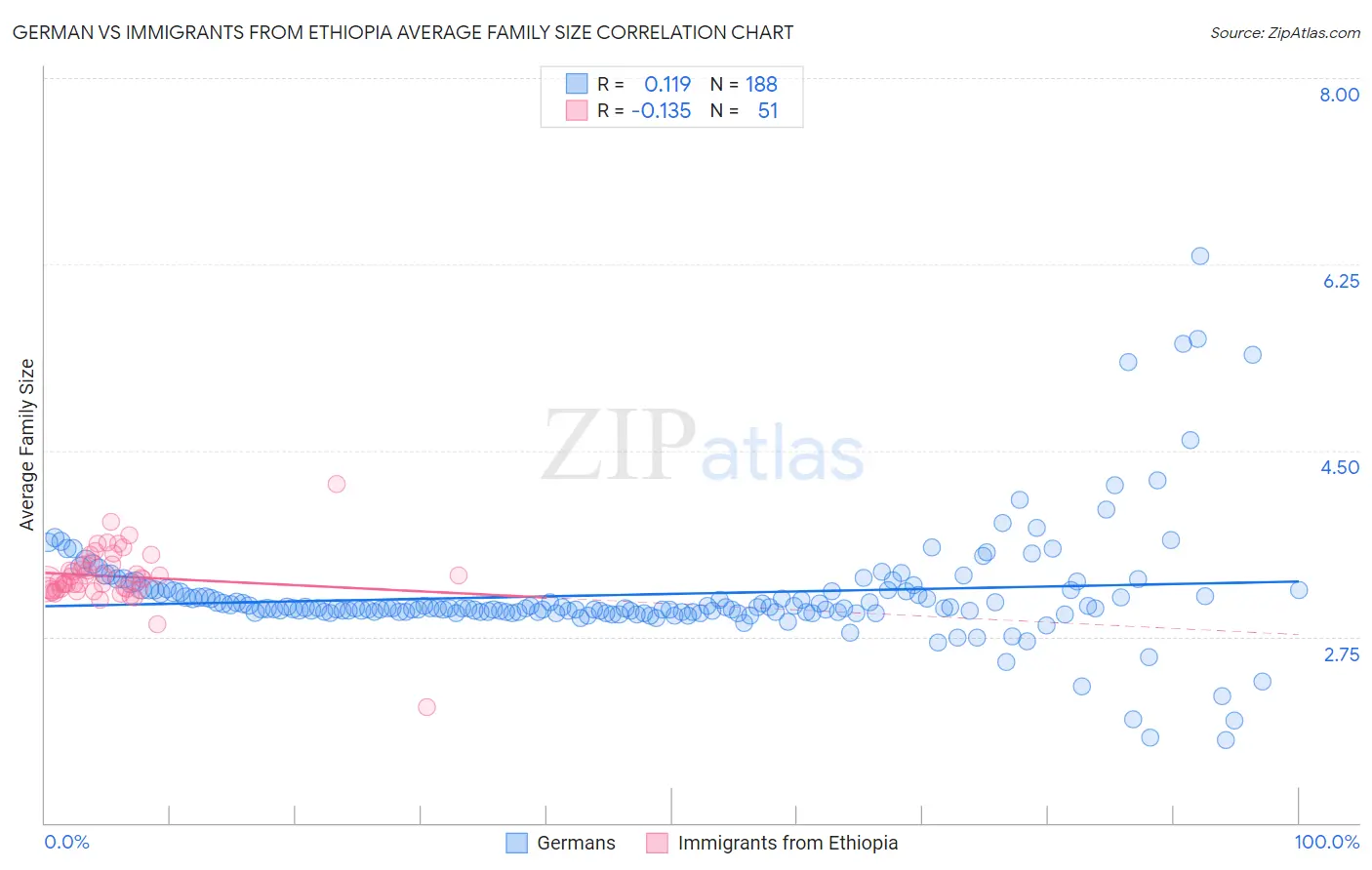 German vs Immigrants from Ethiopia Average Family Size