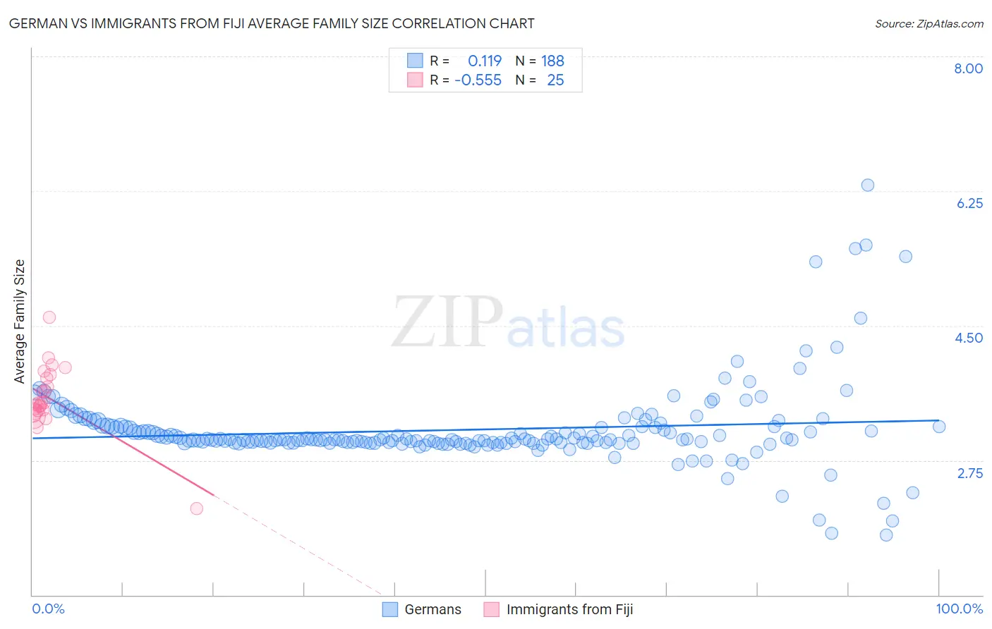 German vs Immigrants from Fiji Average Family Size