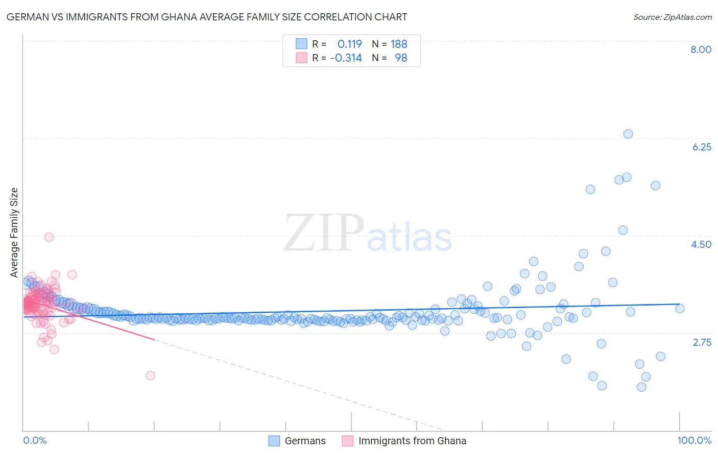German vs Immigrants from Ghana Average Family Size