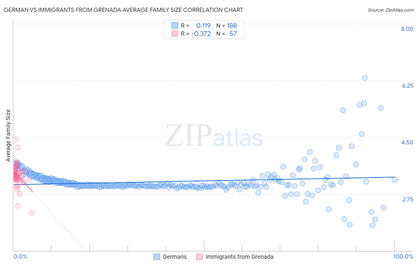 German vs Immigrants from Grenada Average Family Size