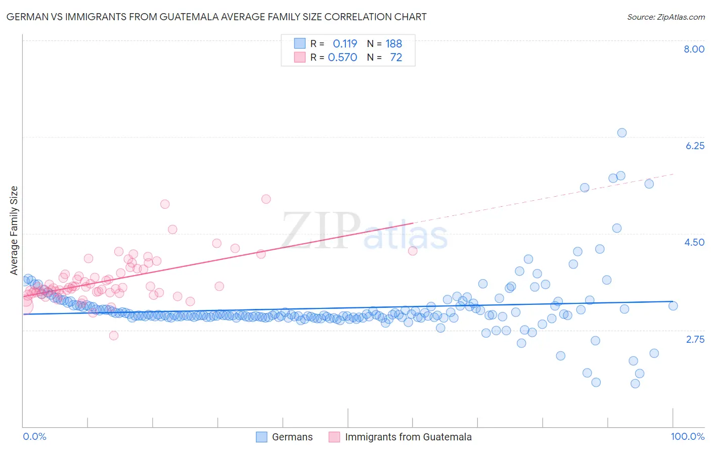 German vs Immigrants from Guatemala Average Family Size