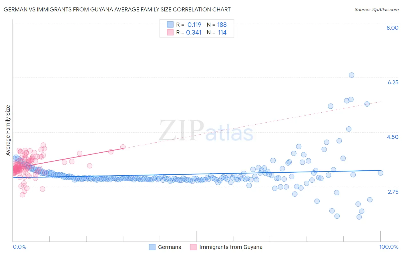 German vs Immigrants from Guyana Average Family Size