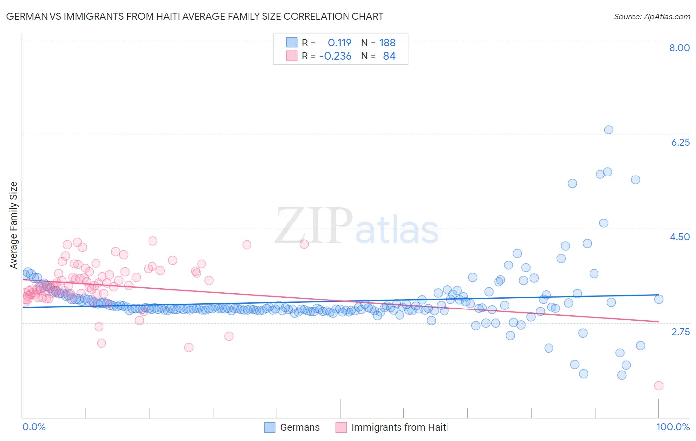 German vs Immigrants from Haiti Average Family Size