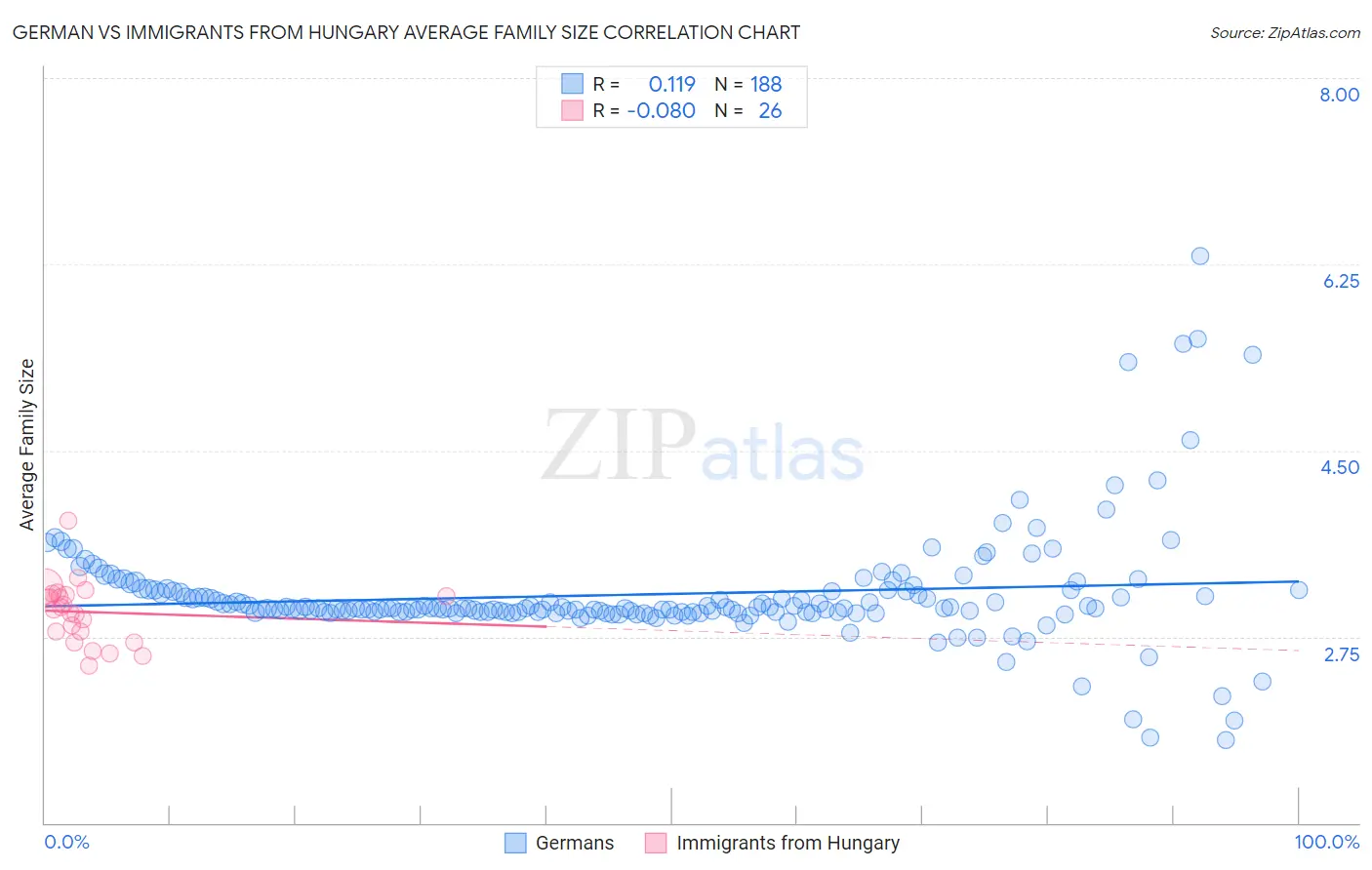 German vs Immigrants from Hungary Average Family Size