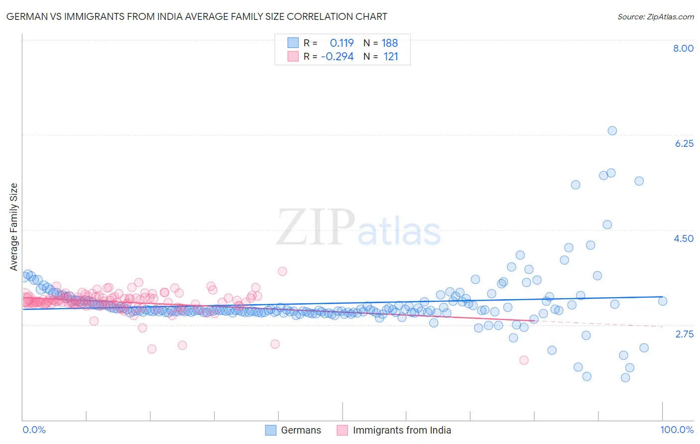 German vs Immigrants from India Average Family Size