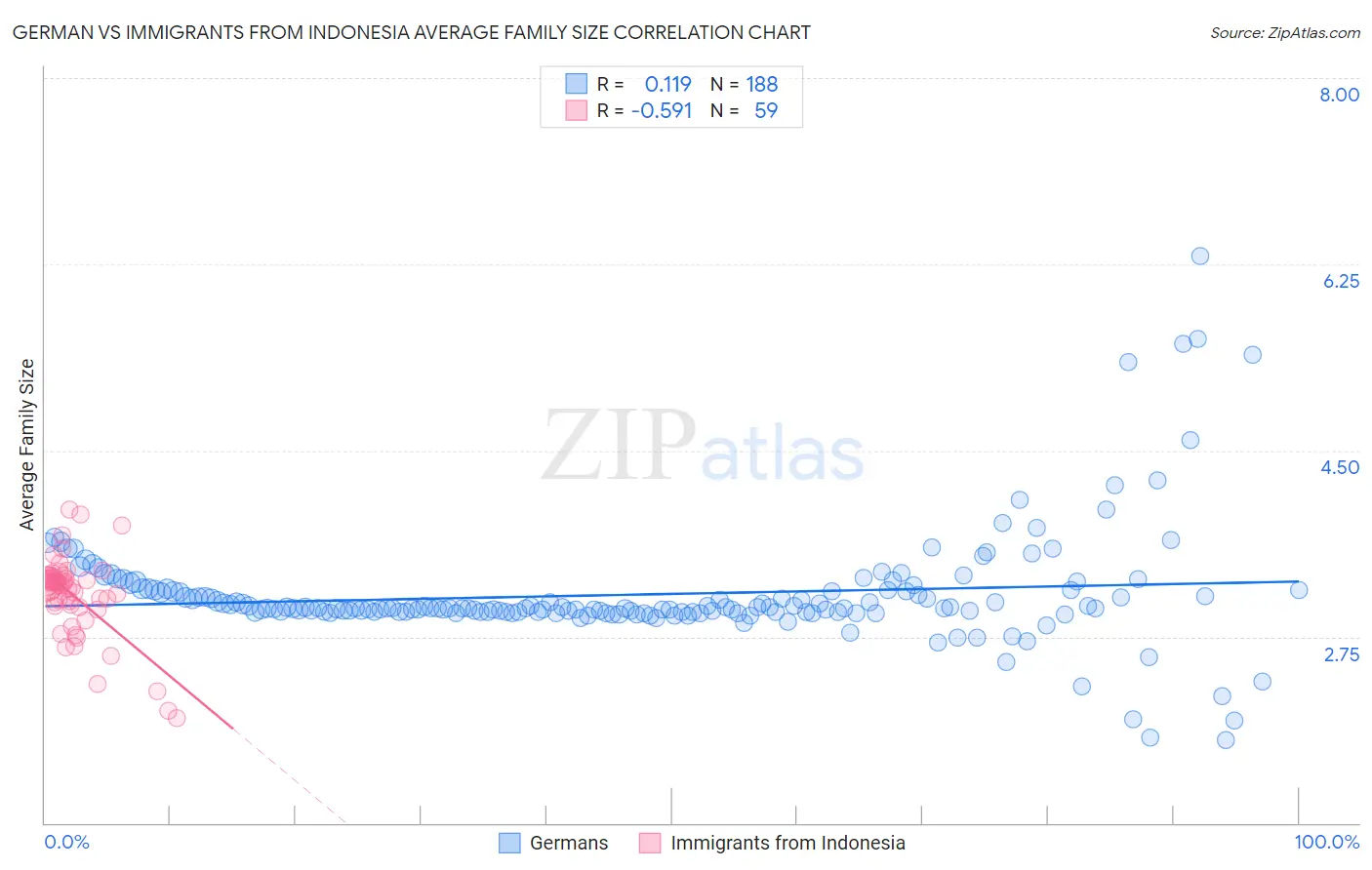 German vs Immigrants from Indonesia Average Family Size
