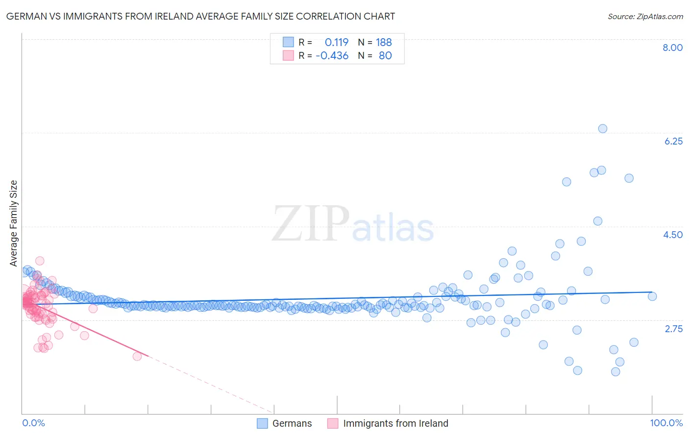 German vs Immigrants from Ireland Average Family Size