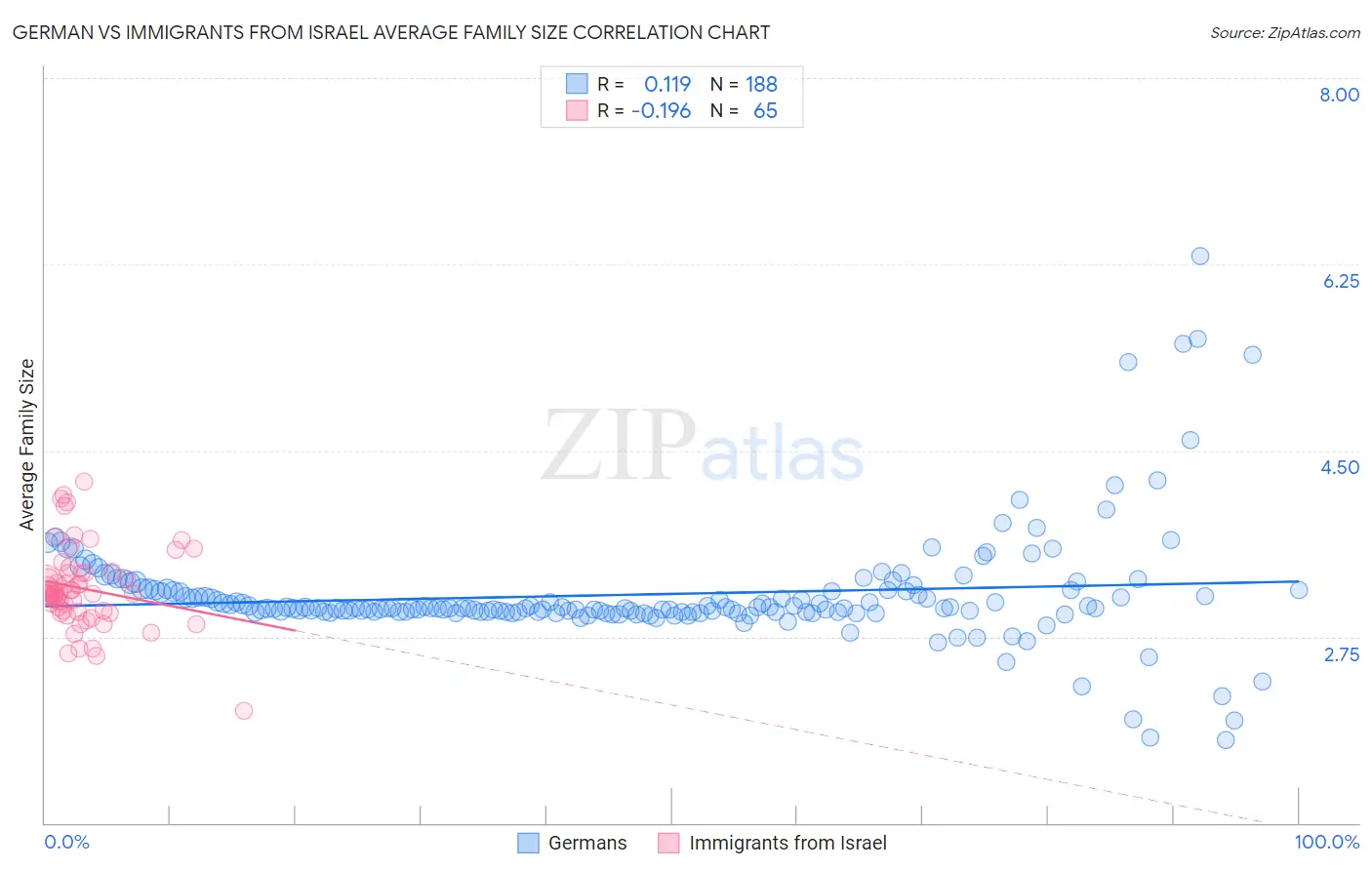 German vs Immigrants from Israel Average Family Size