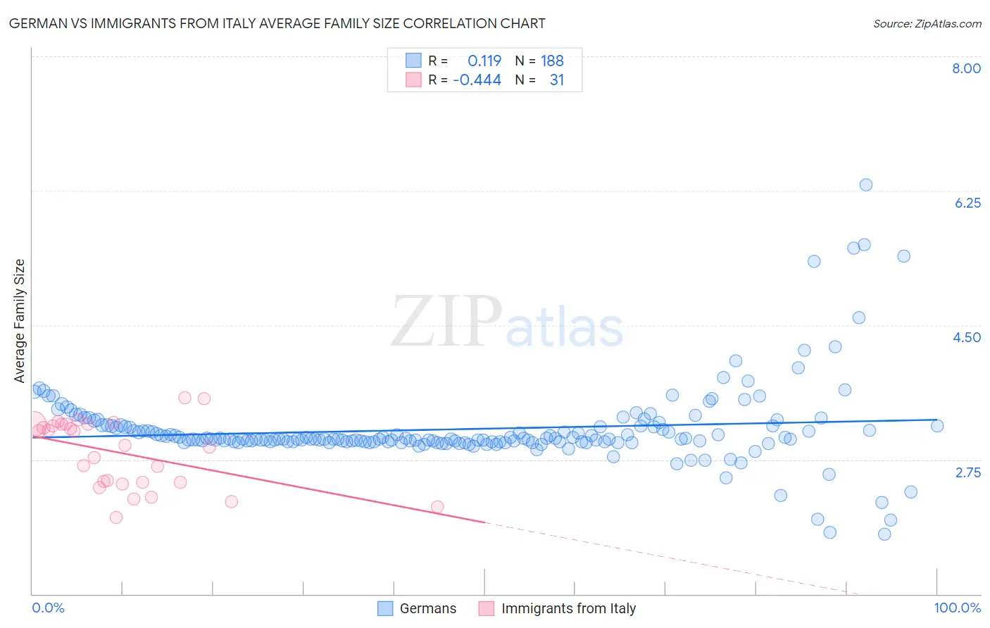 German vs Immigrants from Italy Average Family Size