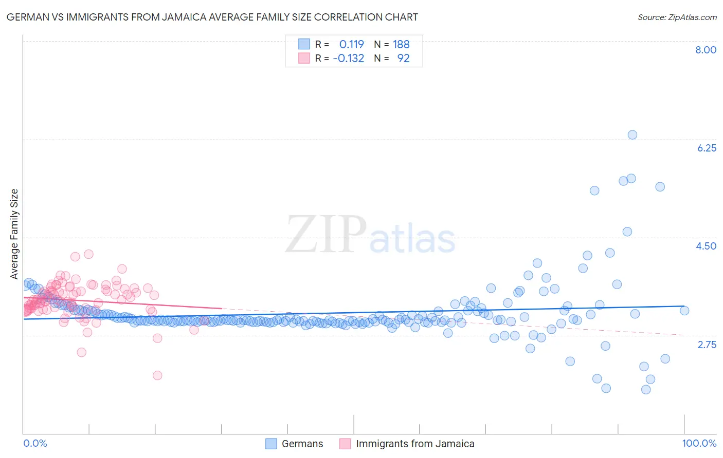 German vs Immigrants from Jamaica Average Family Size