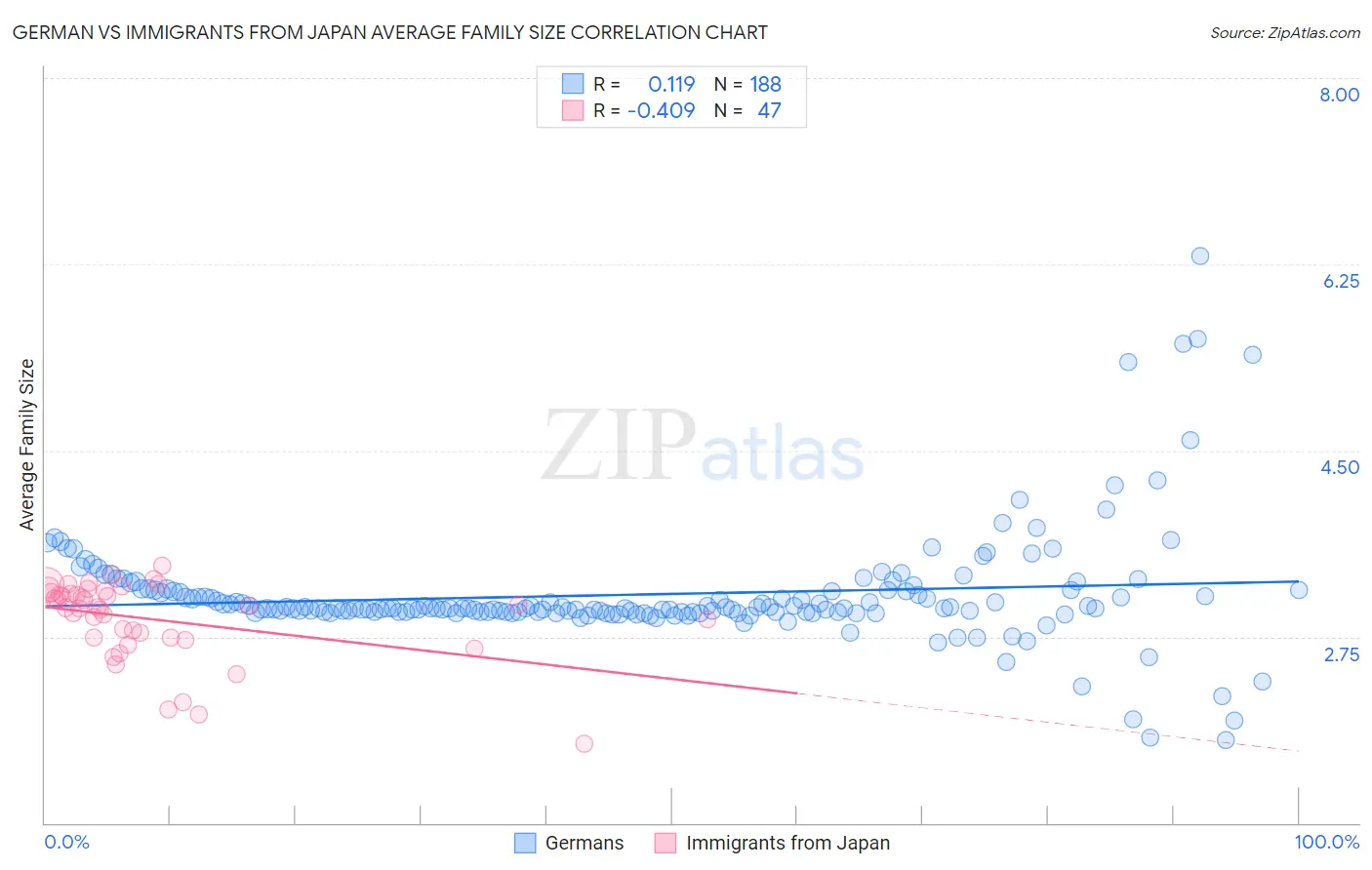 German vs Immigrants from Japan Average Family Size