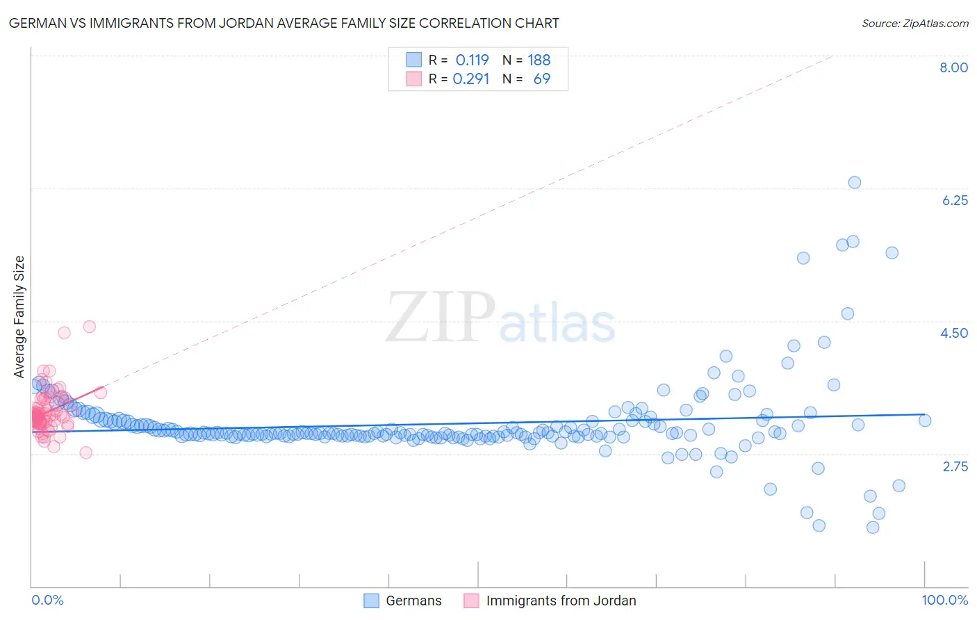 German vs Immigrants from Jordan Average Family Size