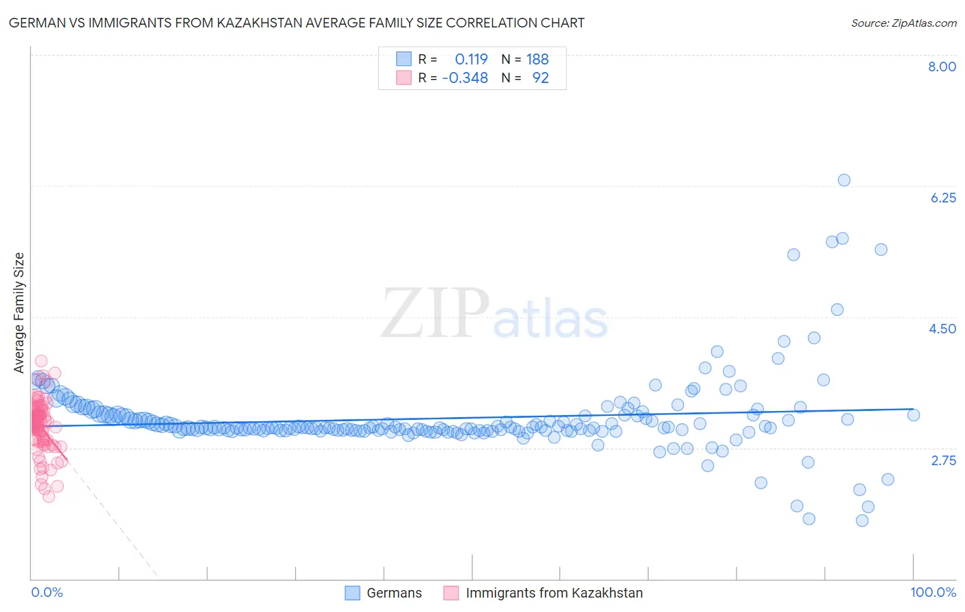 German vs Immigrants from Kazakhstan Average Family Size