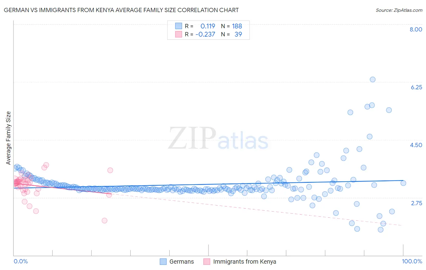 German vs Immigrants from Kenya Average Family Size