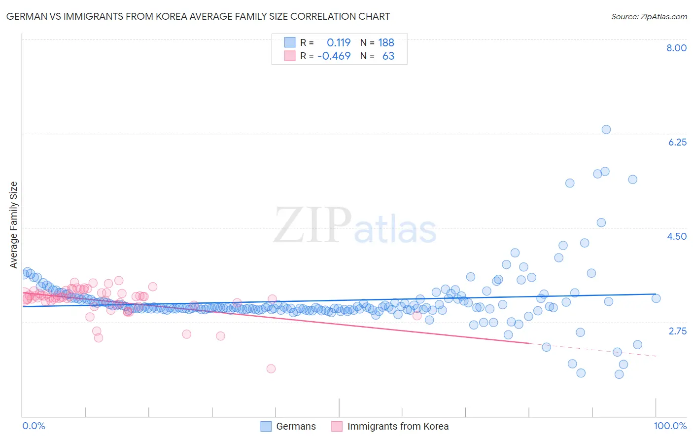 German vs Immigrants from Korea Average Family Size