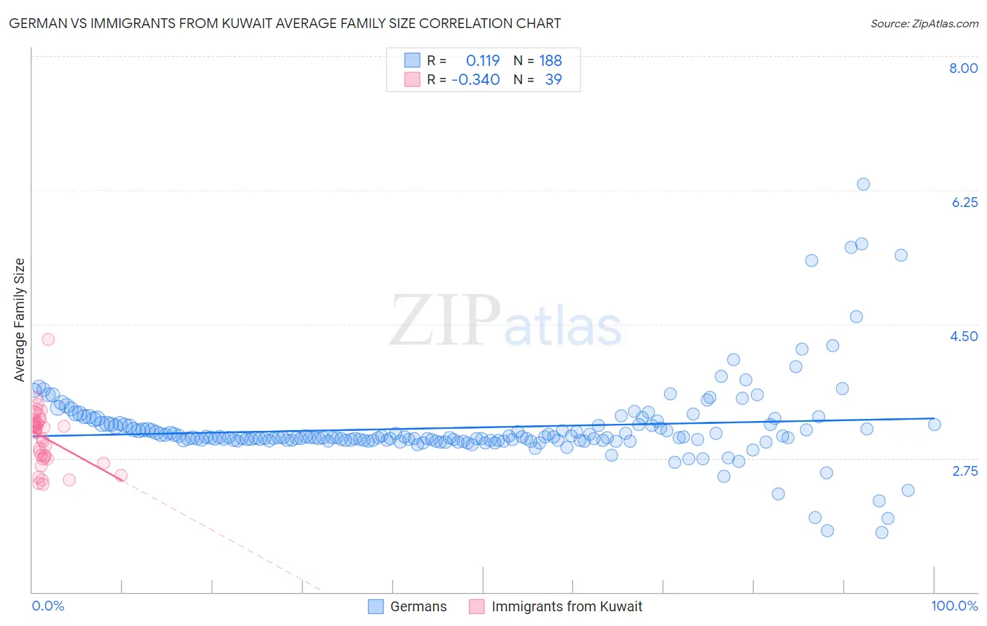 German vs Immigrants from Kuwait Average Family Size