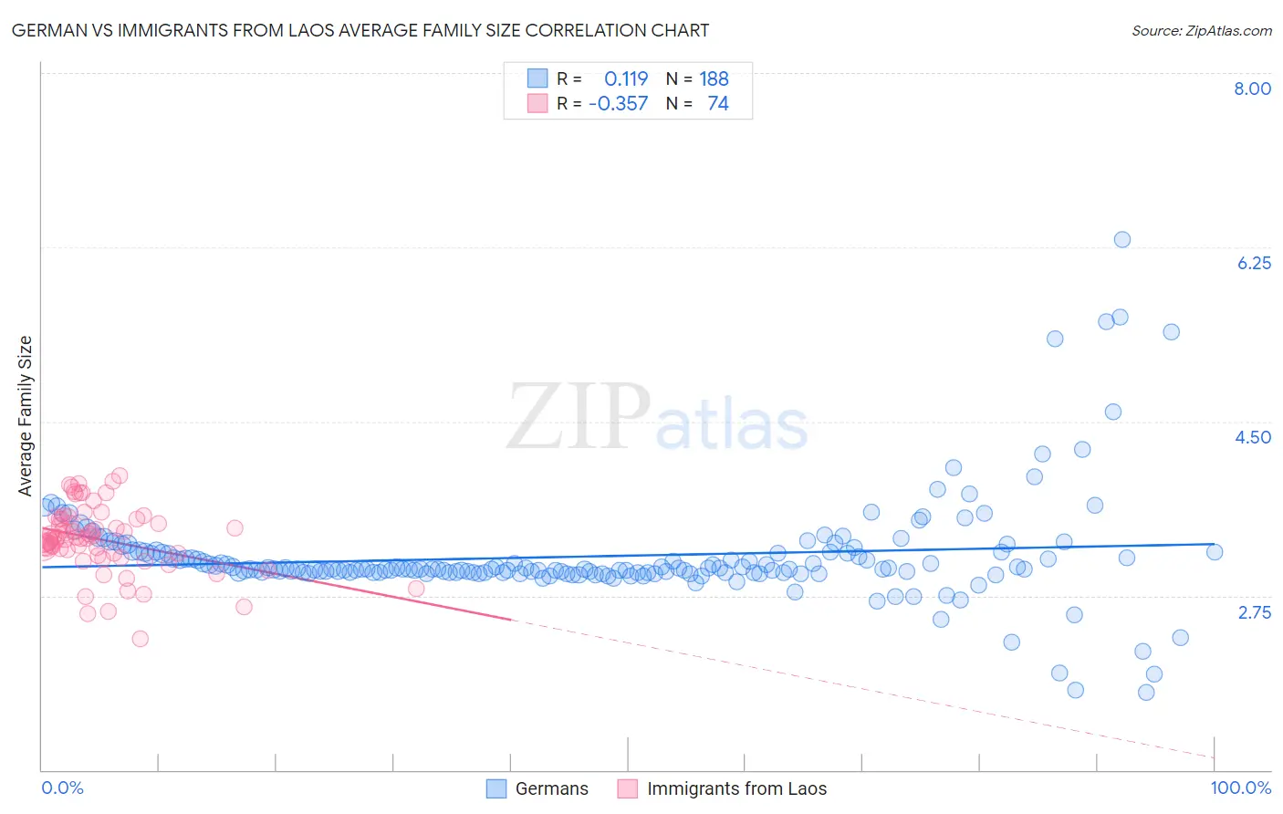 German vs Immigrants from Laos Average Family Size