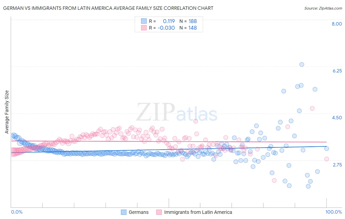 German vs Immigrants from Latin America Average Family Size