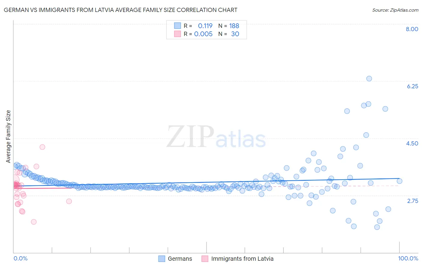 German vs Immigrants from Latvia Average Family Size