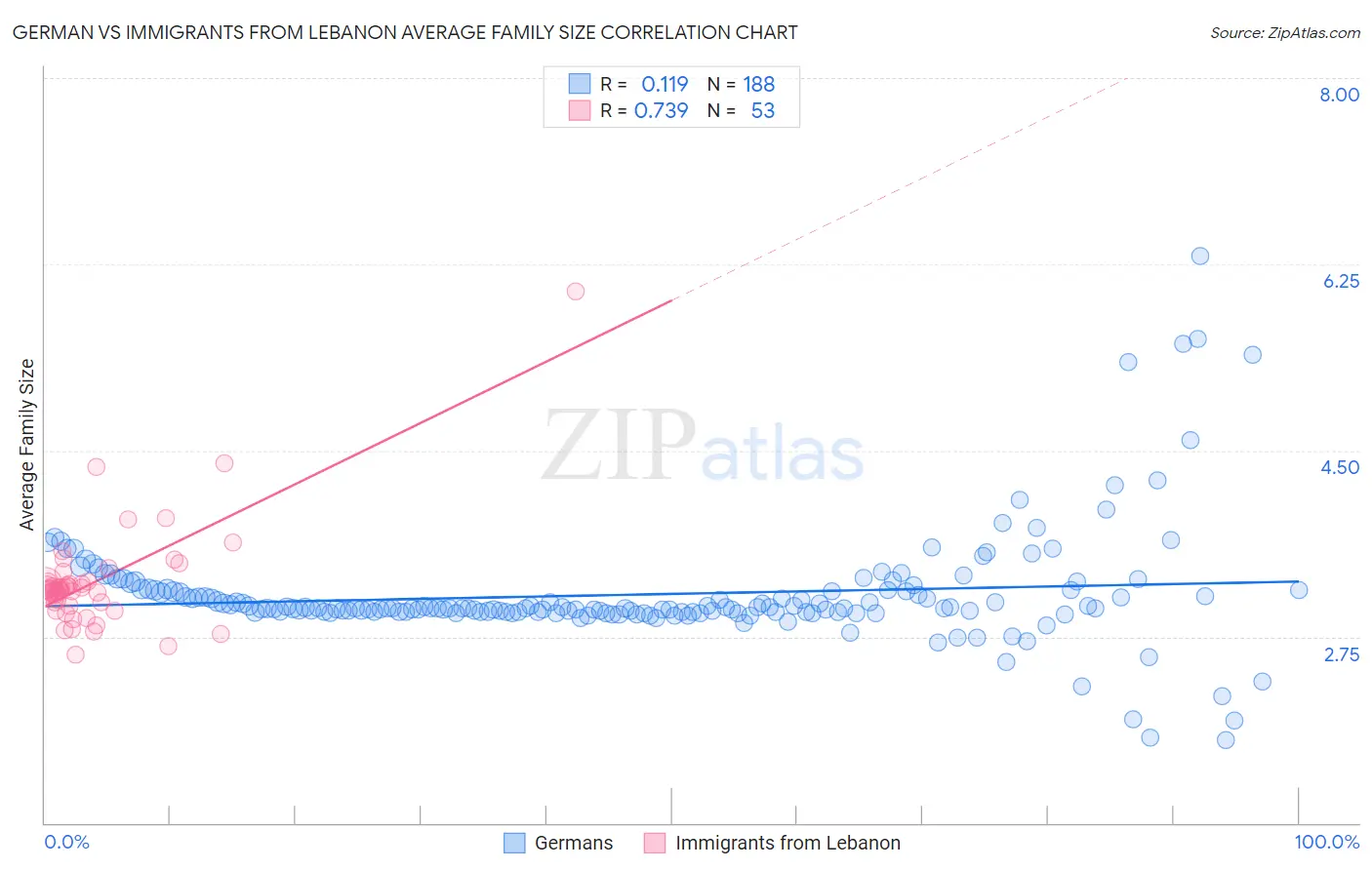 German vs Immigrants from Lebanon Average Family Size