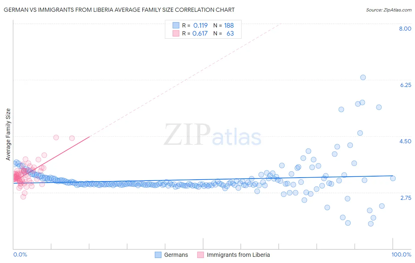 German vs Immigrants from Liberia Average Family Size