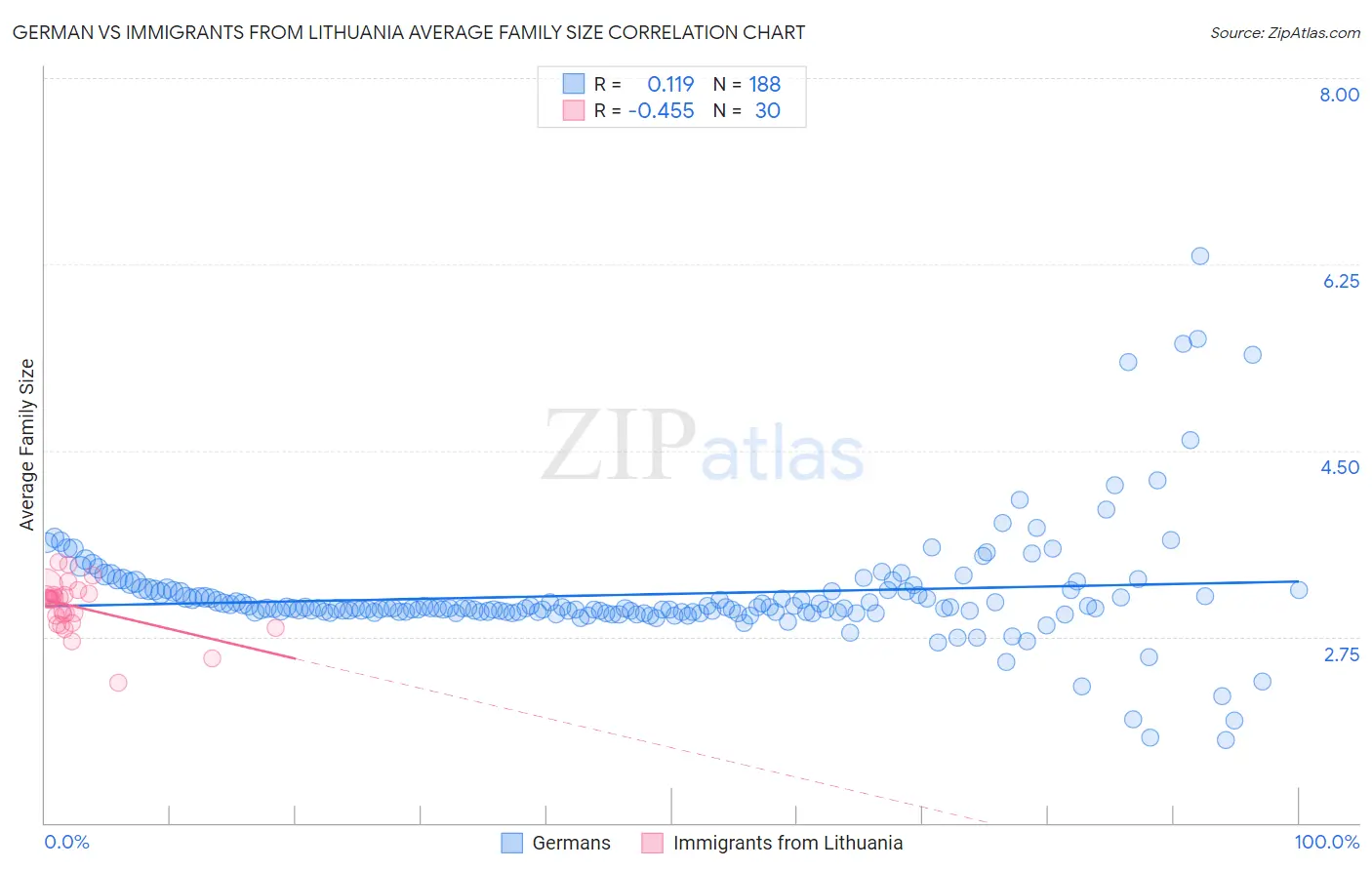 German vs Immigrants from Lithuania Average Family Size
