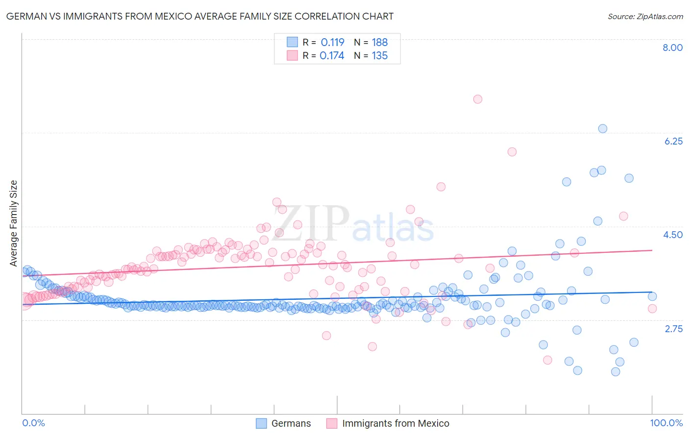 German vs Immigrants from Mexico Average Family Size