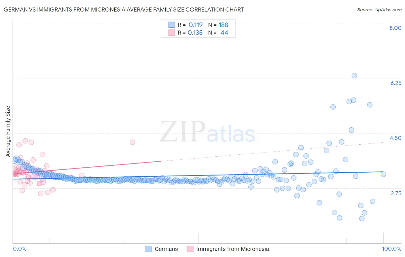 German vs Immigrants from Micronesia Average Family Size