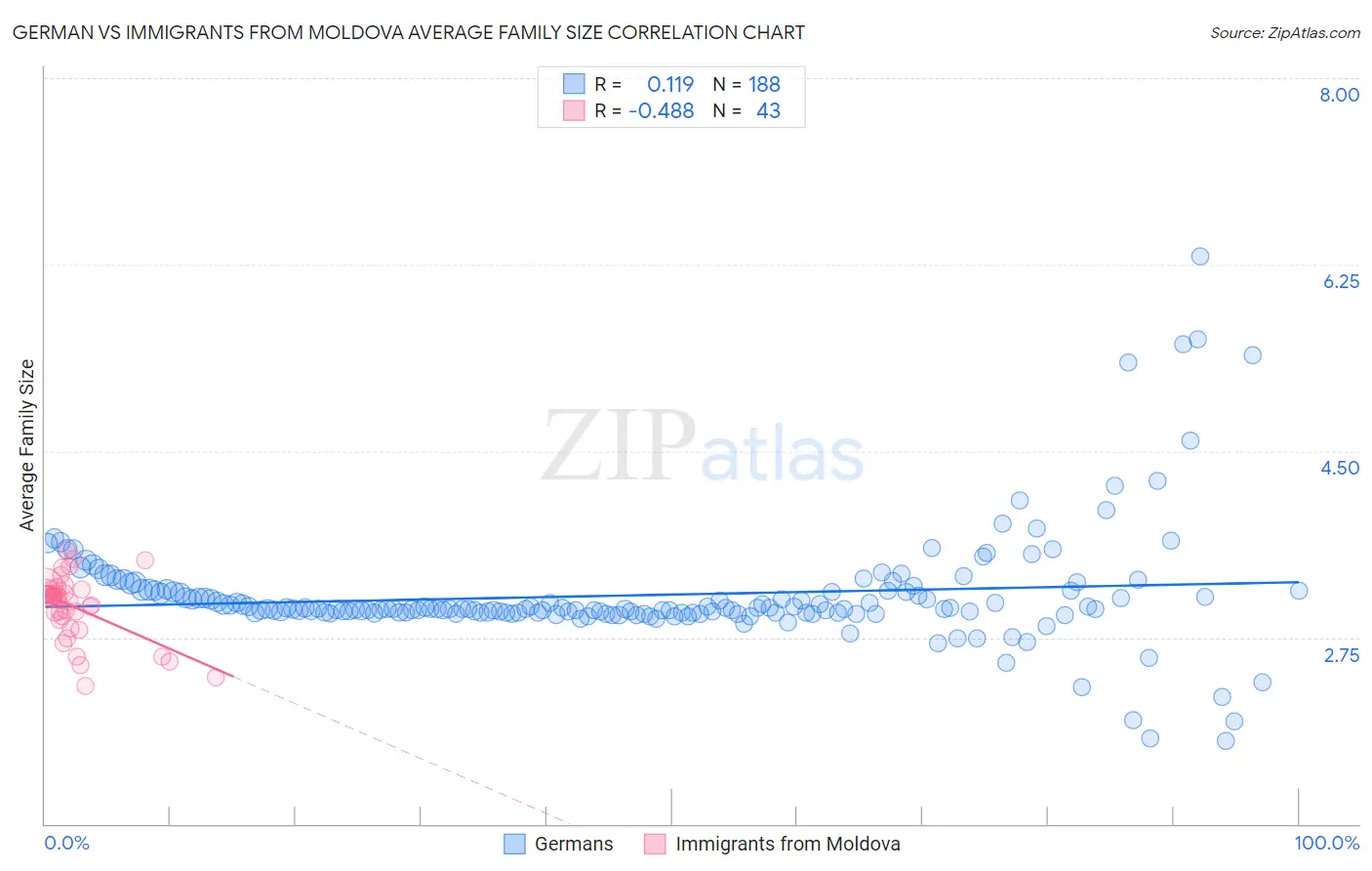 German vs Immigrants from Moldova Average Family Size