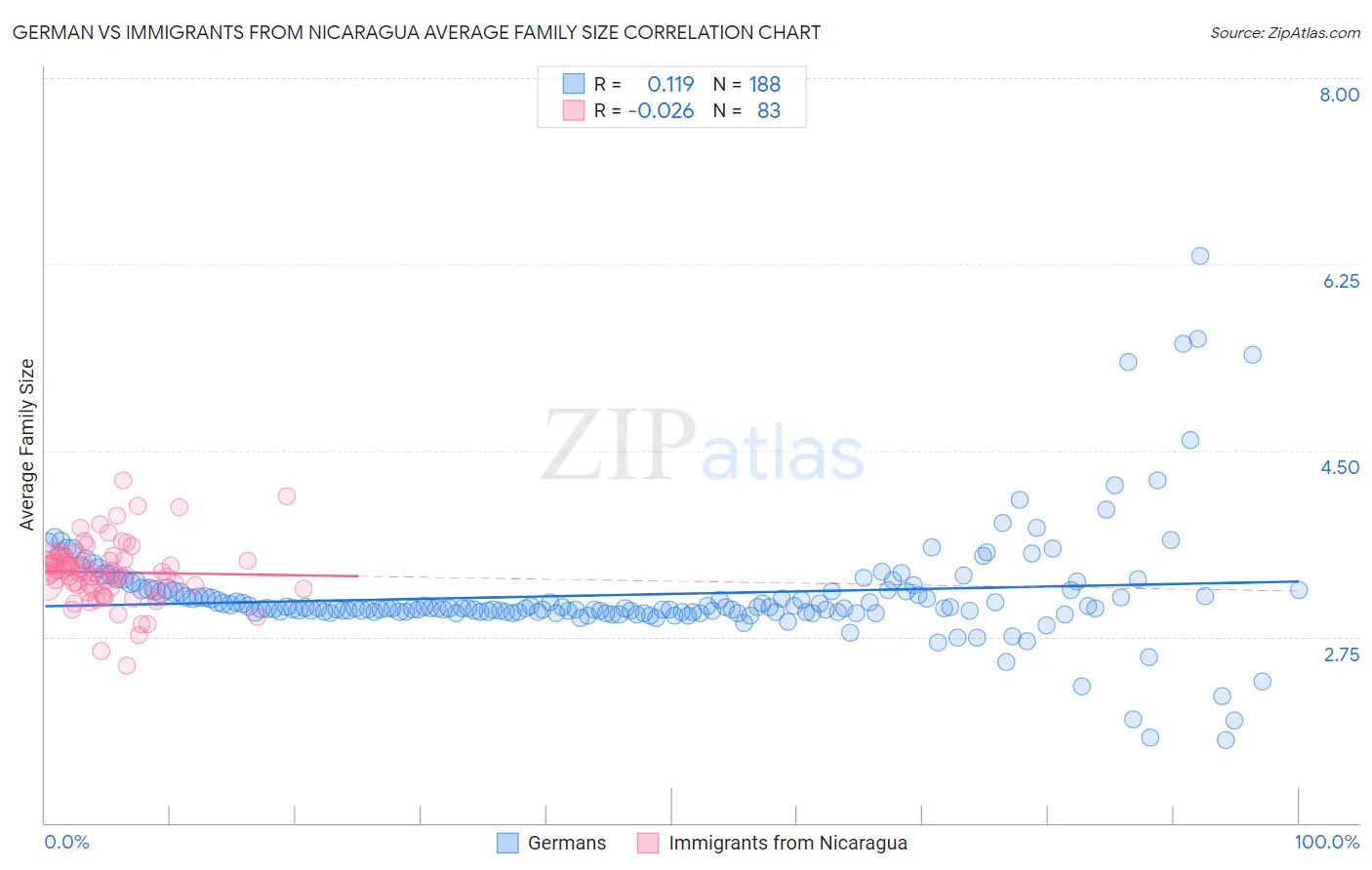 German vs Immigrants from Nicaragua Average Family Size