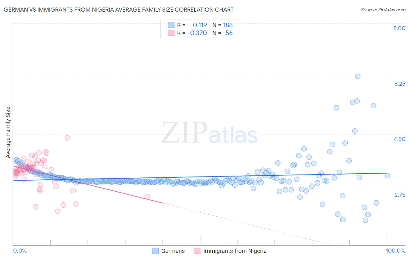German vs Immigrants from Nigeria Average Family Size