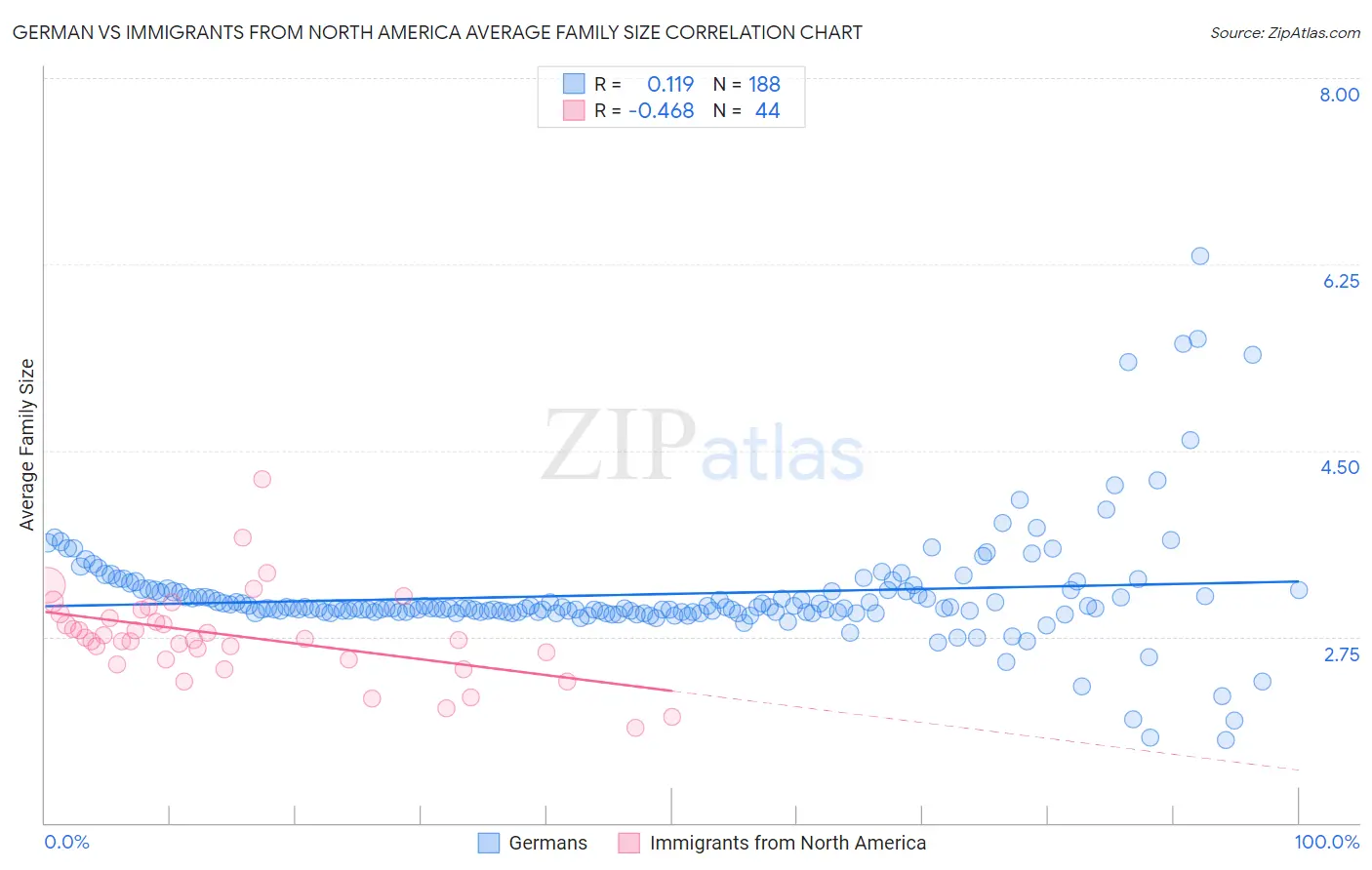 German vs Immigrants from North America Average Family Size
