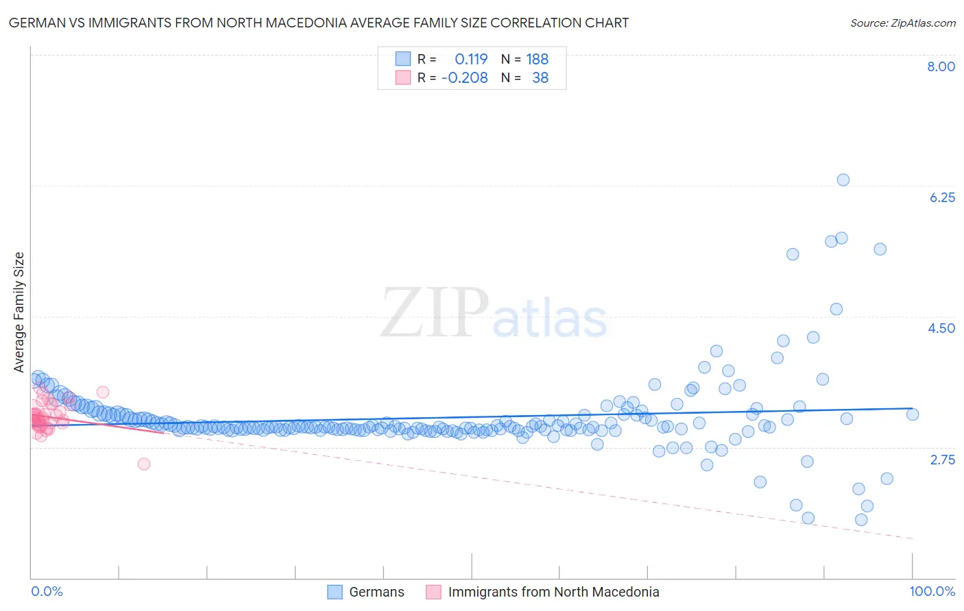 German vs Immigrants from North Macedonia Average Family Size