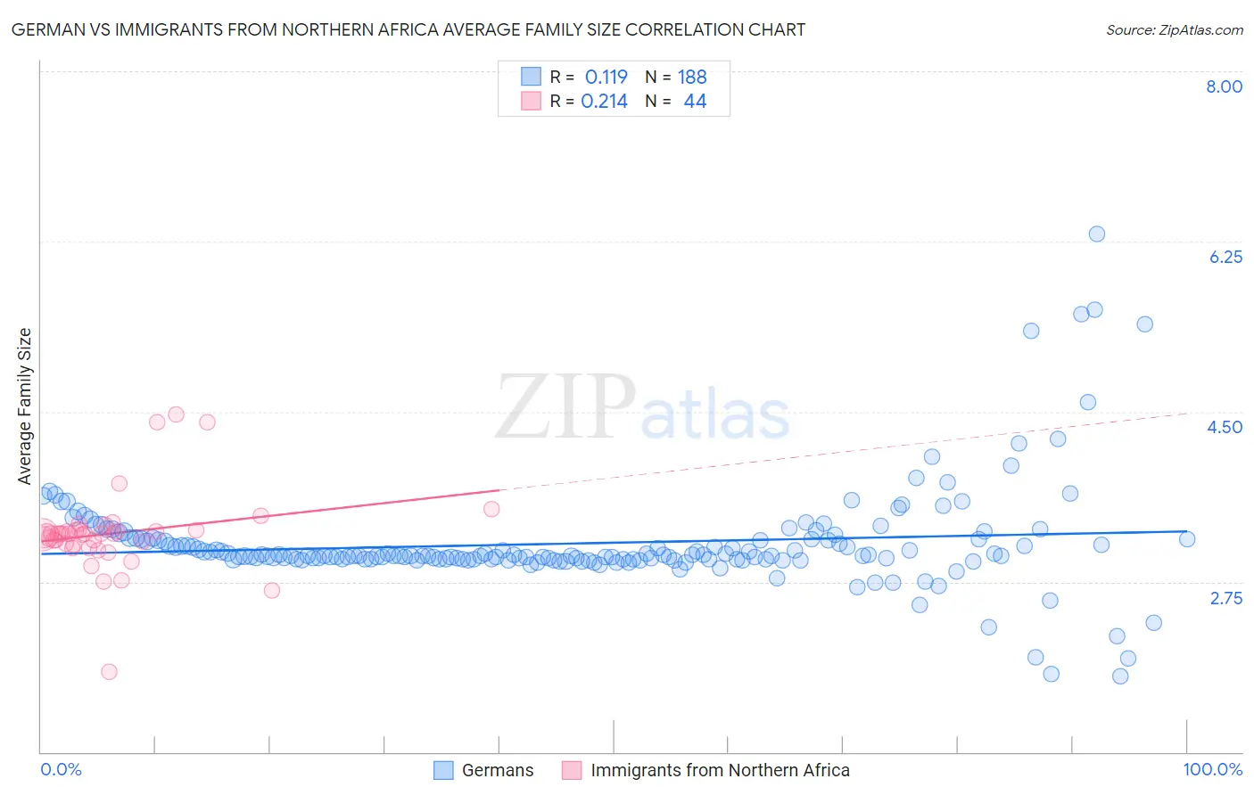 German vs Immigrants from Northern Africa Average Family Size