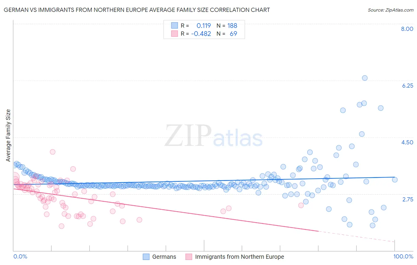 German vs Immigrants from Northern Europe Average Family Size
