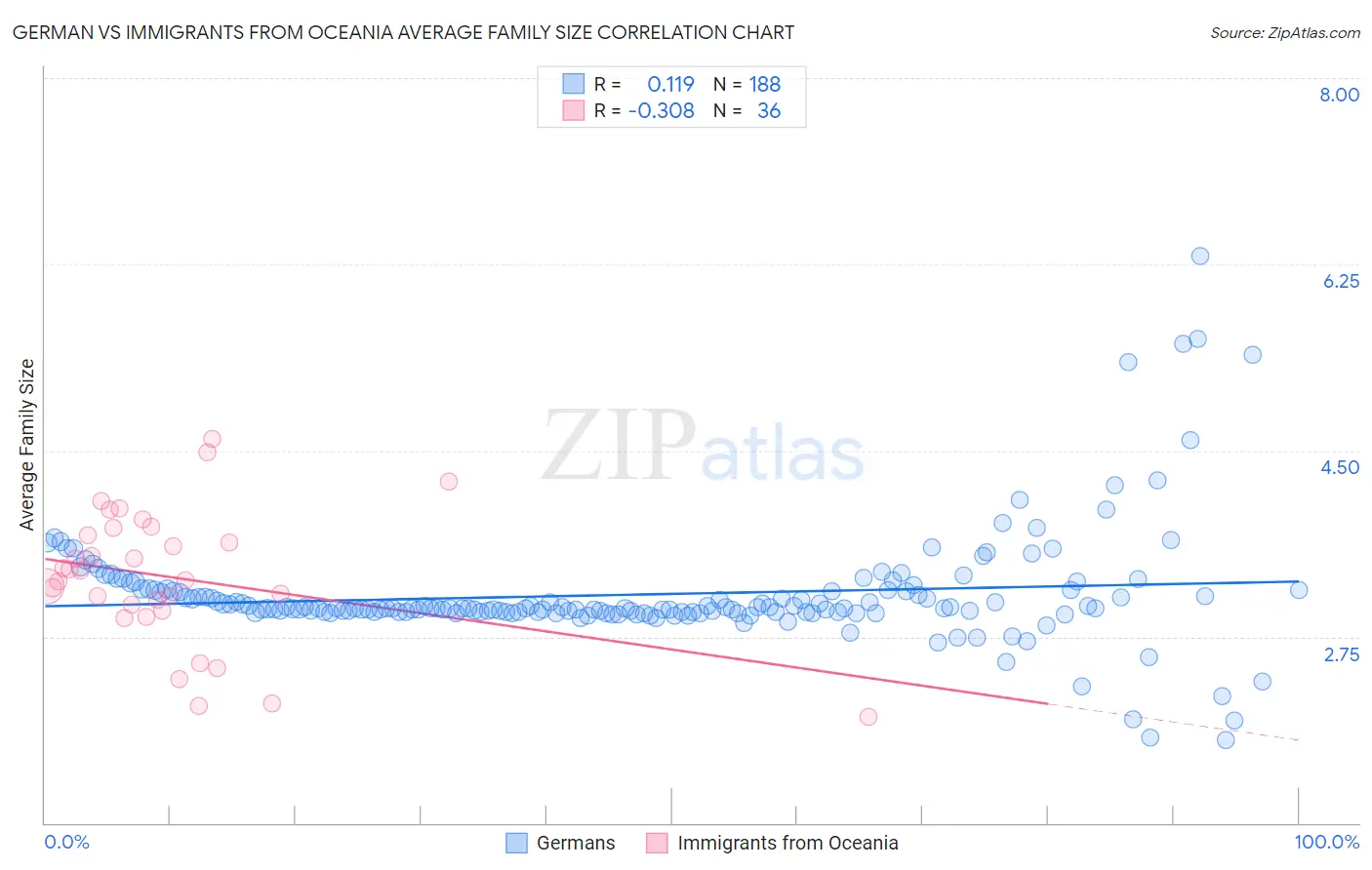 German vs Immigrants from Oceania Average Family Size