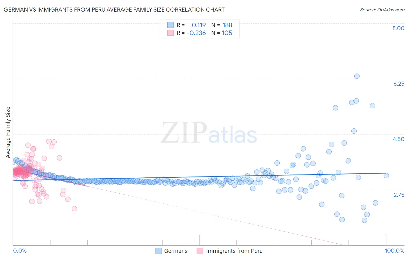 German vs Immigrants from Peru Average Family Size