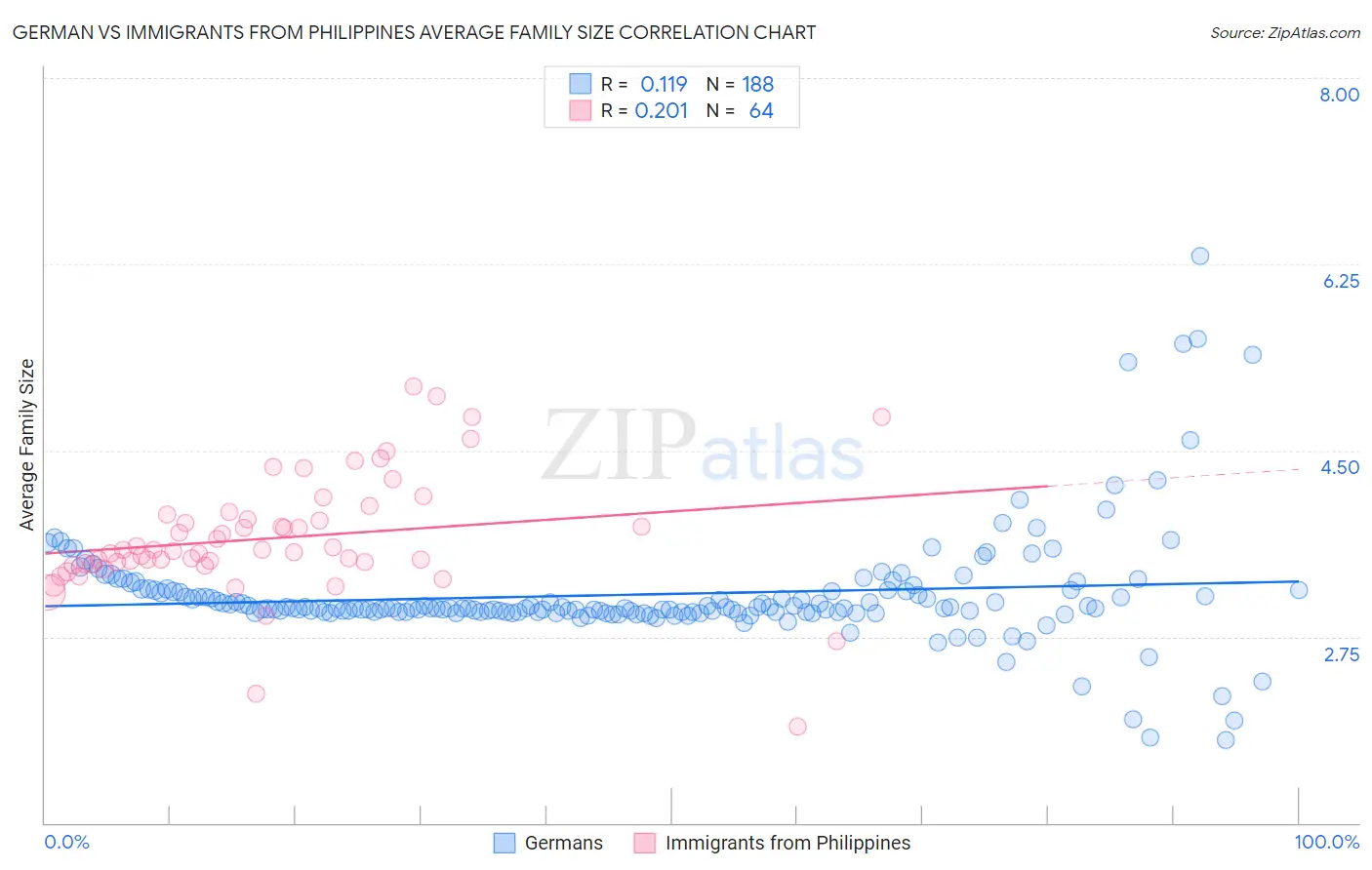 German vs Immigrants from Philippines Average Family Size