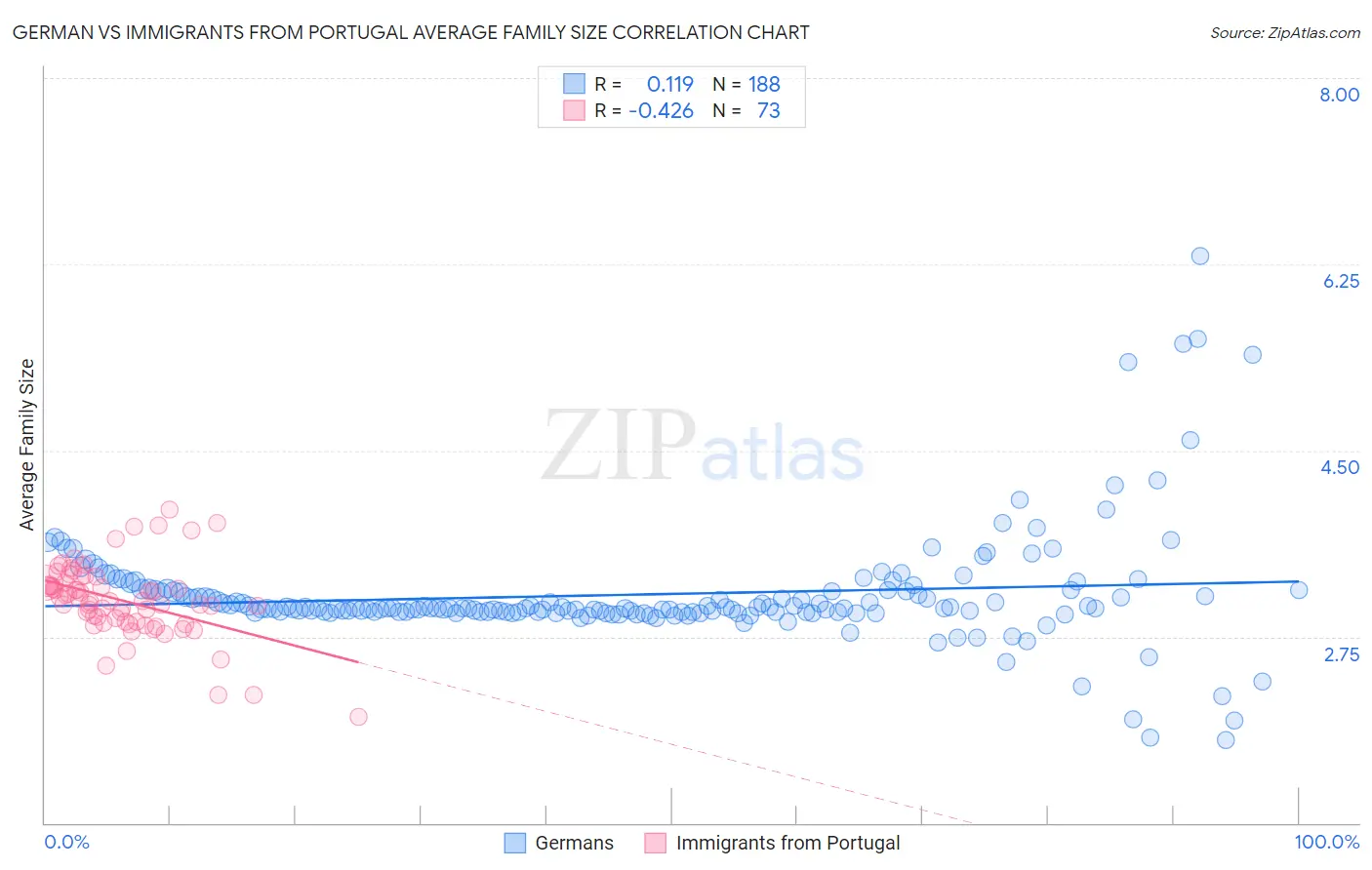 German vs Immigrants from Portugal Average Family Size